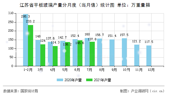 江蘇省平板玻璃產量分月度（當月值）統計圖