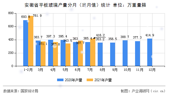 安徽省平板玻璃產量分月（當月值）統計