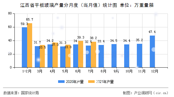 江西省平板玻璃產量分月度（當月值）統計圖