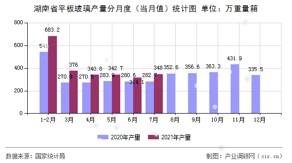 湖南省平板玻璃產量分月度（當月值）統計圖