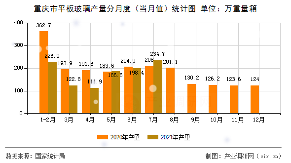 重慶市平板玻璃產量分月度（當月值）統計圖