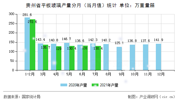 貴州省平板玻璃產量分月（當月值）統計