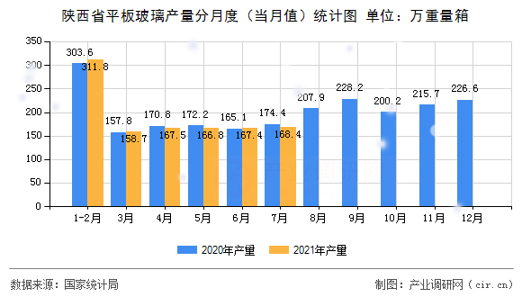 陜西省平板玻璃產量分月度（當月值）統計圖