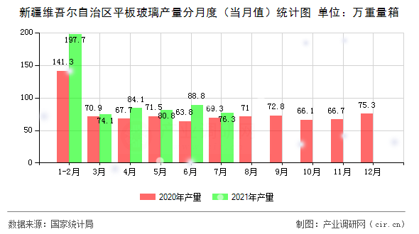 新疆維吾爾自治區(qū)平板玻璃產(chǎn)量分月度（當(dāng)月值）統(tǒng)計(jì)圖