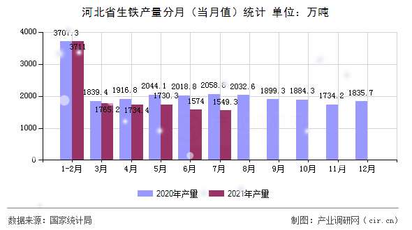 河北省生鐵產量分月（當月值）統計
