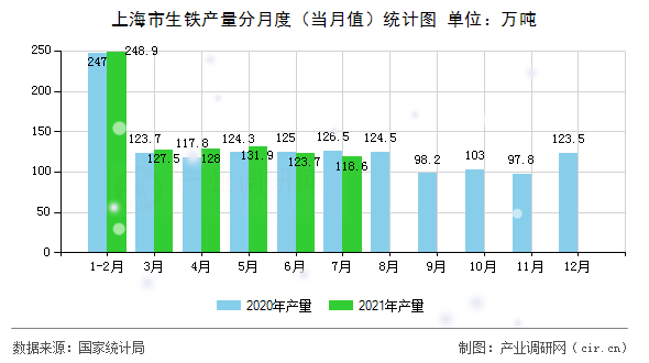 上海市生鐵產量分月度（當月值）統計圖