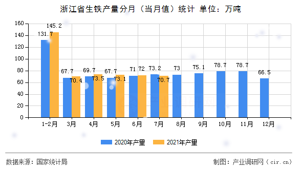 浙江省生鐵產量分月（當月值）統計
