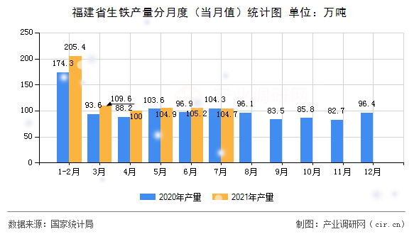 福建省生鐵產(chǎn)量分月度（當月值）統(tǒng)計圖