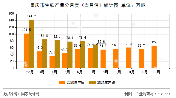 重慶市生鐵產量分月度（當月值）統計圖
