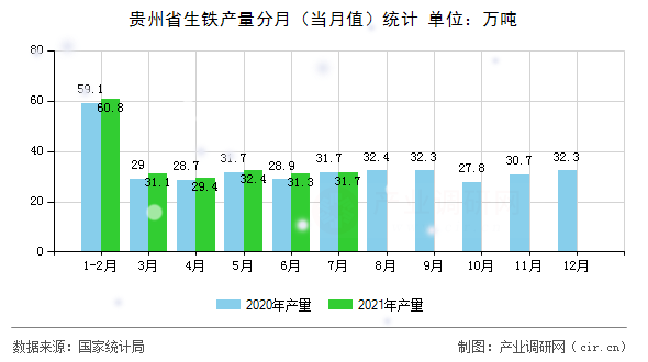 貴州省生鐵產量分月（當月值）統計