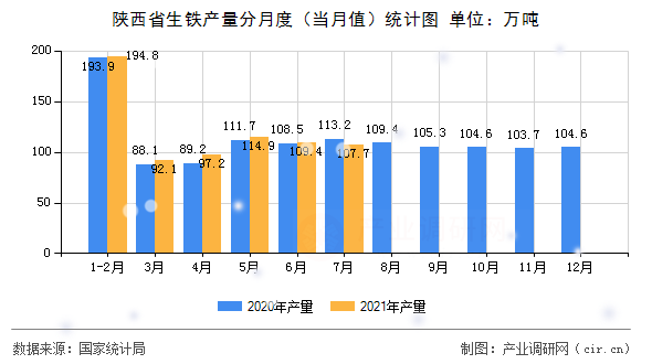 陜西省生鐵產量分月度（當月值）統計圖
