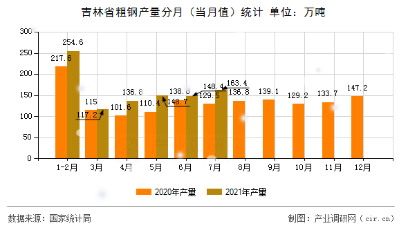 吉林省粗鋼產量分月（當月值）統計