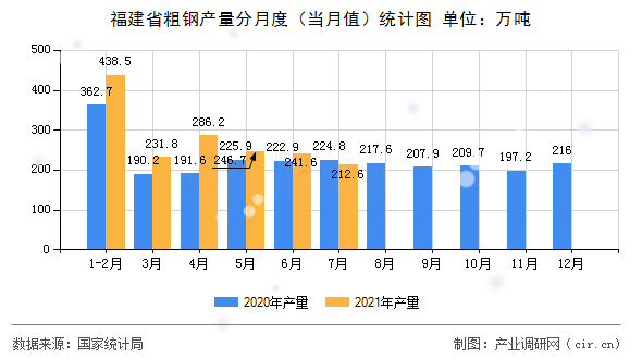 福建省粗鋼產量分月度（當月值）統計圖