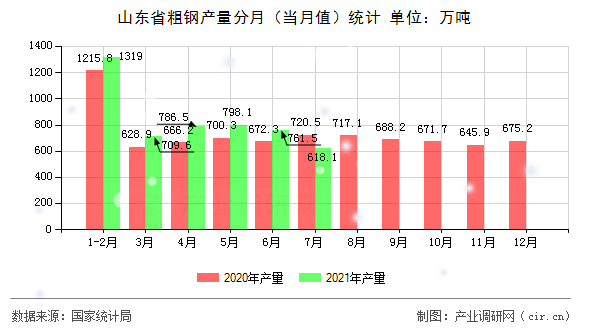 山東省粗鋼產量分月（當月值）統計