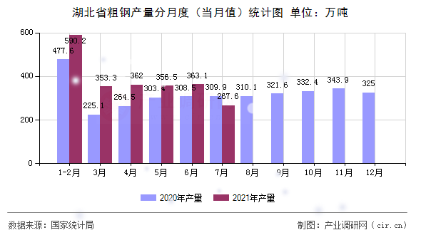 湖北省粗鋼產量分月度（當月值）統計圖