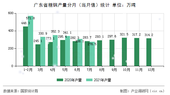 廣東省粗鋼產量分月（當月值）統計