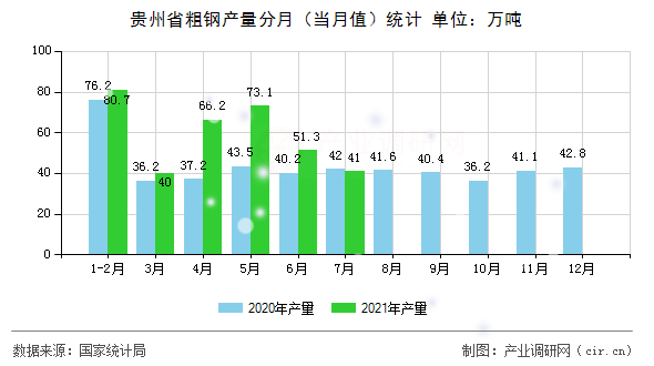 貴州省粗鋼產量分月（當月值）統計