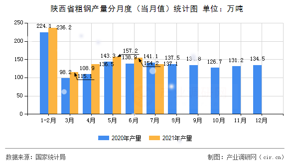陜西省粗鋼產量分月度（當月值）統計圖