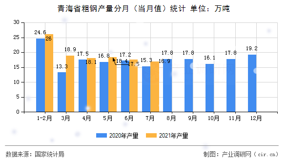 青海省粗鋼產(chǎn)量分月（當月值）統(tǒng)計