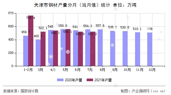 天津市鋼材產量分月（當月值）統計