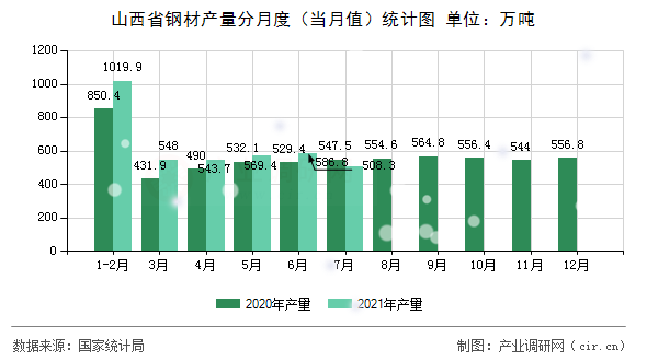 山西省鋼材產量分月度（當月值）統計圖