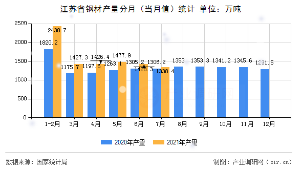 江蘇省鋼材產量分月（當月值）統計