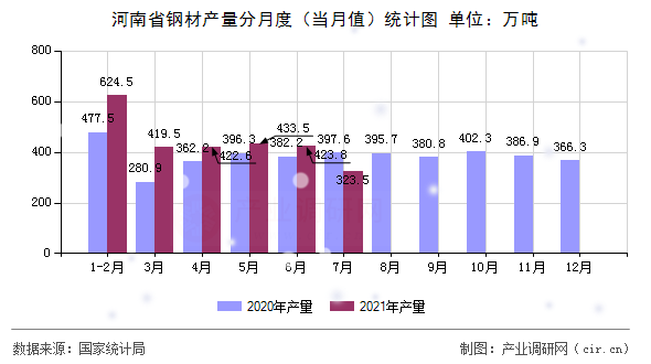 河南省鋼材產量分月度（當月值）統計圖