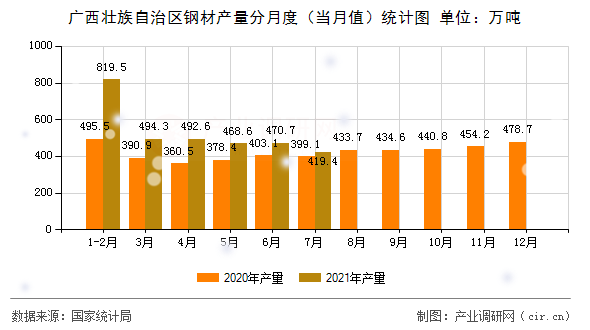 廣西壯族自治區鋼材產量分月度（當月值）統計圖