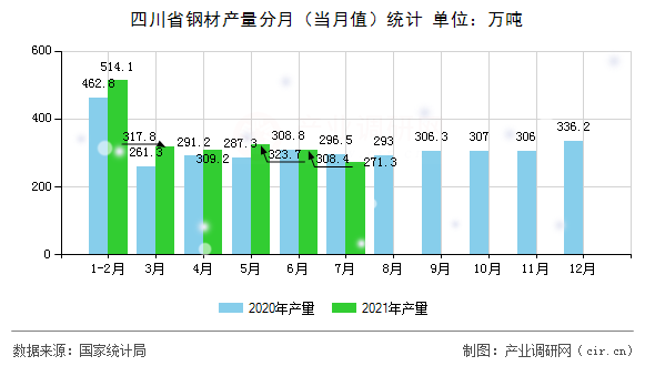 四川省鋼材產量分月（當月值）統計
