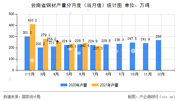 云南省鋼材產量分月度（當月值）統計圖