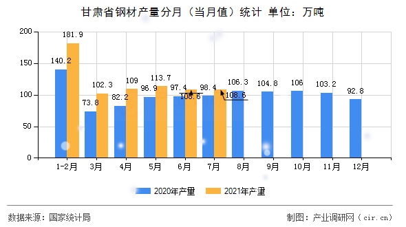 甘肅省鋼材產量分月（當月值）統計