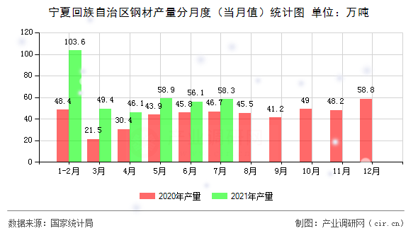 寧夏回族自治區鋼材產量分月度（當月值）統計圖