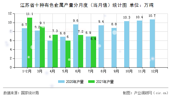 江蘇省十種有色金屬產量分月度（當月值）統計圖