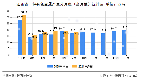 江西省十種有色金屬產(chǎn)量分月度（當月值）統(tǒng)計圖