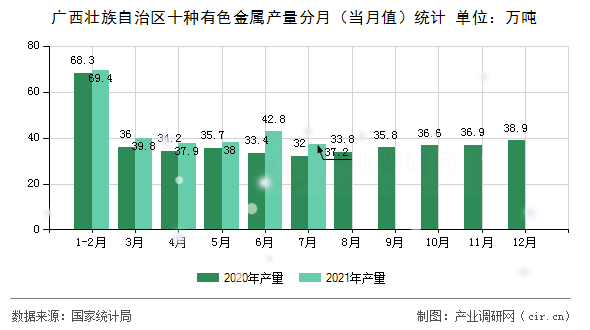 廣西壯族自治區十種有色金屬產量分月（當月值）統計