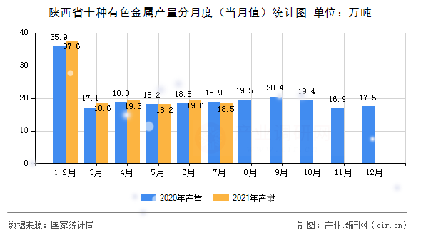 陜西省十種有色金屬產量分月度（當月值）統計圖