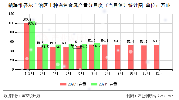 新疆維吾爾自治區(qū)十種有色金屬產(chǎn)量分月度（當(dāng)月值）統(tǒng)計(jì)圖
