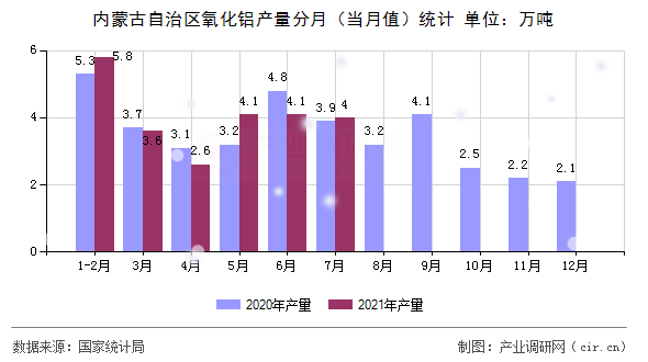 內蒙古自治區氧化鋁產量分月（當月值）統計