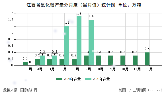 江西省氧化鋁產量分月度（當月值）統計圖