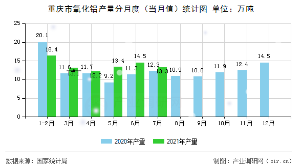 重慶市氧化鋁產量分月度（當月值）統計圖