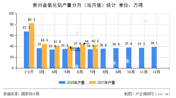 貴州省氧化鋁產量分月（當月值）統計