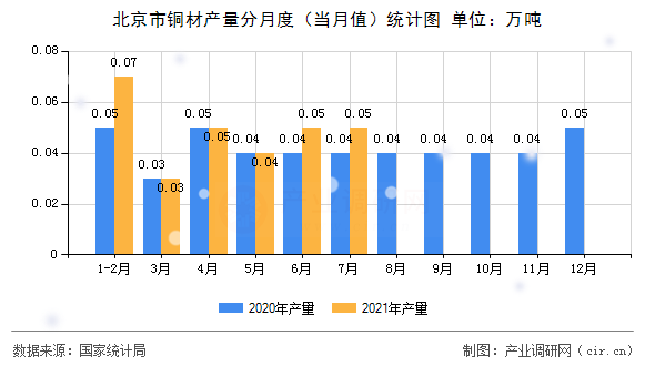 北京市銅材產量分月度（當月值）統計圖