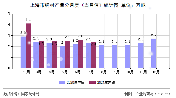 上海市銅材產量分月度（當月值）統計圖