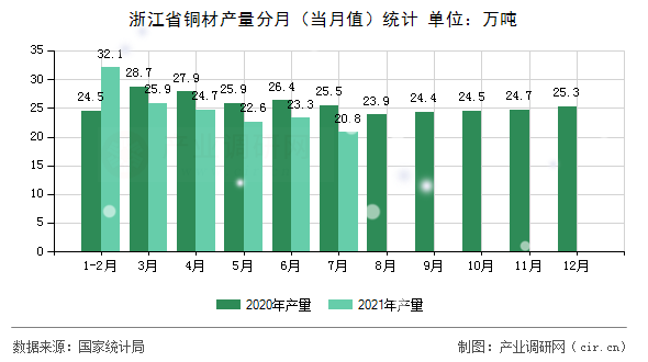 浙江省銅材產量分月（當月值）統計