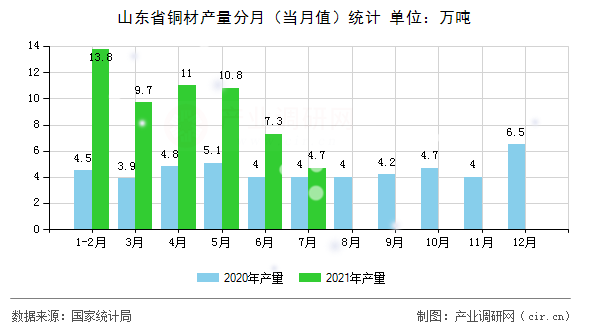 山東省銅材產量分月（當月值）統計