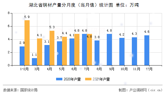 湖北省銅材產量分月度（當月值）統計圖
