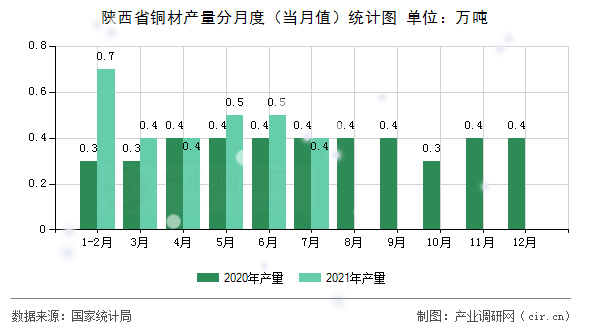陜西省銅材產量分月度（當月值）統計圖