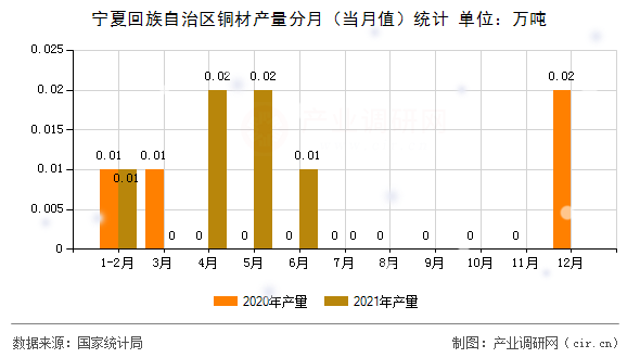 寧夏回族自治區銅材產量分月（當月值）統計