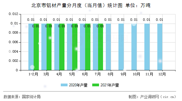 北京市鋁材產量分月度（當月值）統計圖
