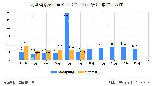 河北省鋁材產量分月（當月值）統計